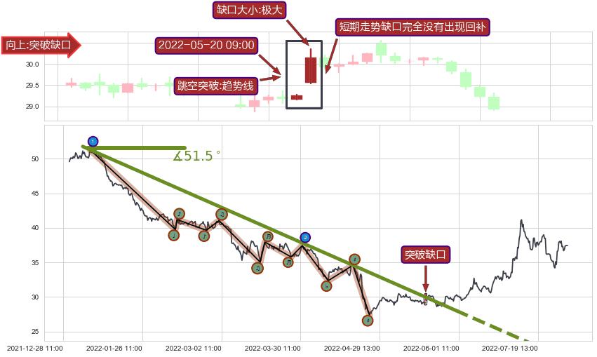 跳空缺口➕趋势线